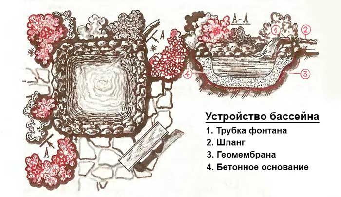 Самодельный бассейн на даче