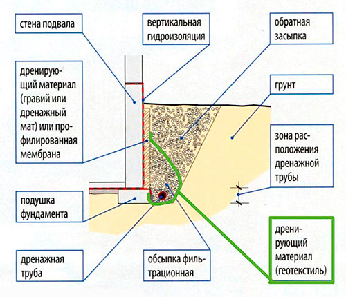 Схема применения дренажа для фундамента с геотекстилем