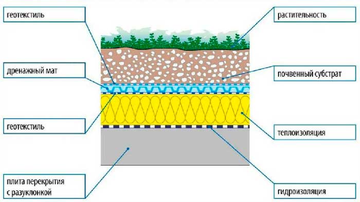 Конструкция инверсионной крыши
