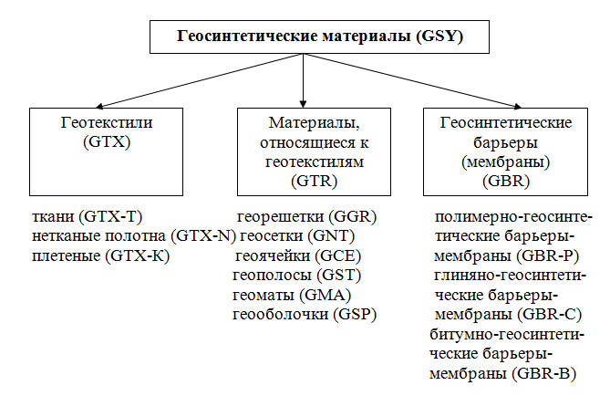 Классификация геоматериалов