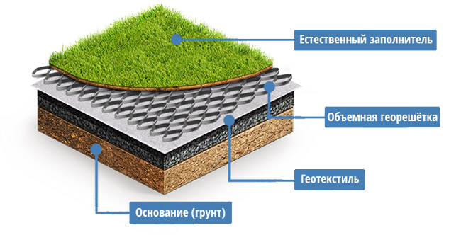 Схема укладки объемной георешетки