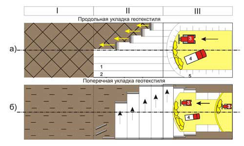 Укладка геотекстиля или дорнита