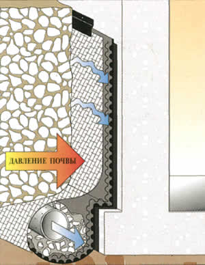 Тефонд Дрейн как пристенный дренаж